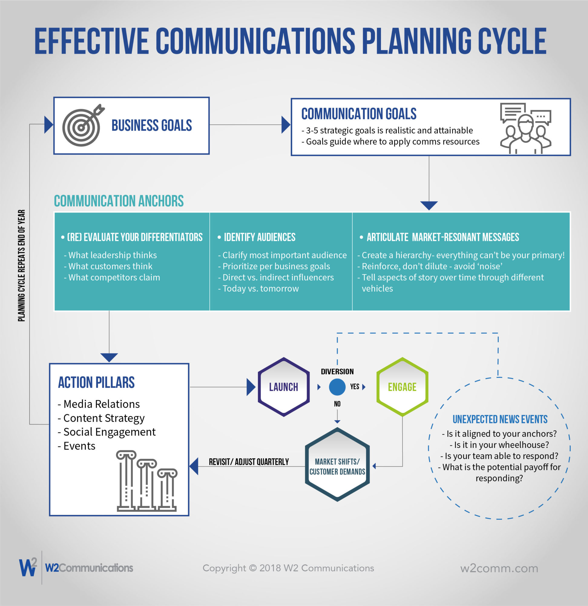 Effective Comms Planning Infographic